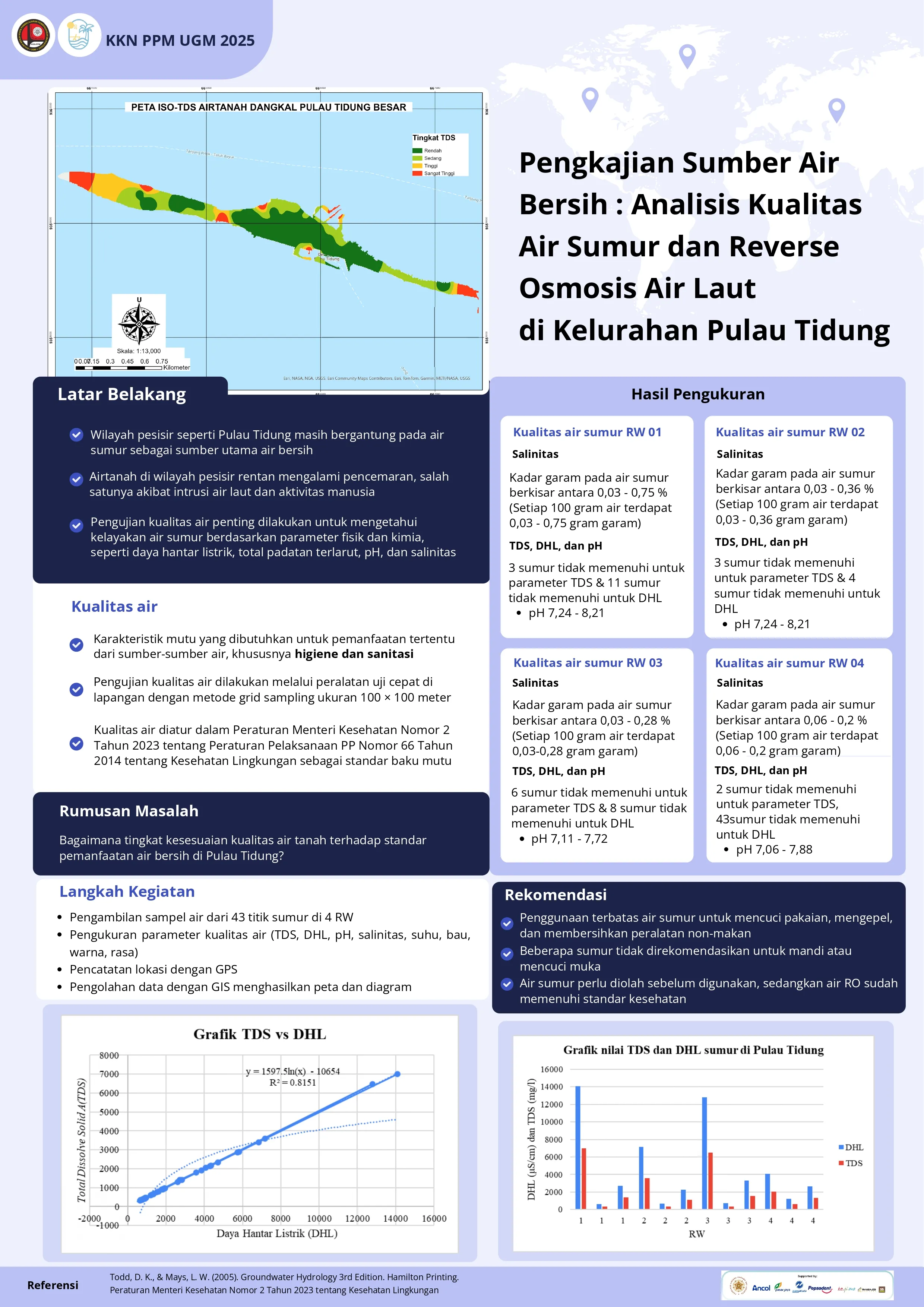 Poster infografis pengkajian sumber air bersih di Pulau Tidung